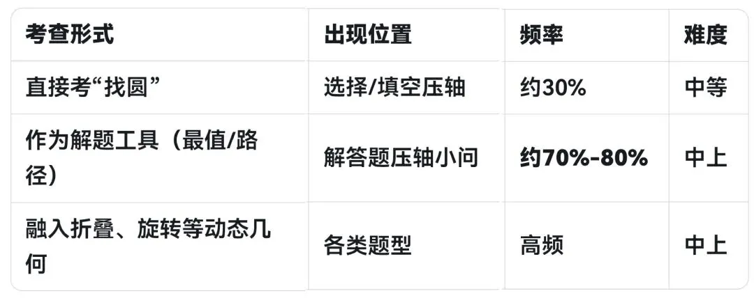 抢分攻略︱给同学们的“隐形圆”中考复习建议(家长和考生必读) 第2张