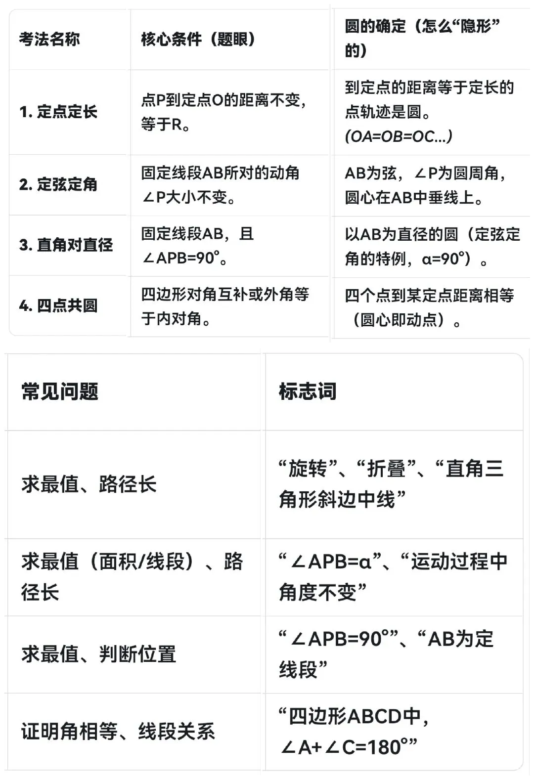 抢分攻略︱给同学们的“隐形圆”中考复习建议(家长和考生必读) 第3张