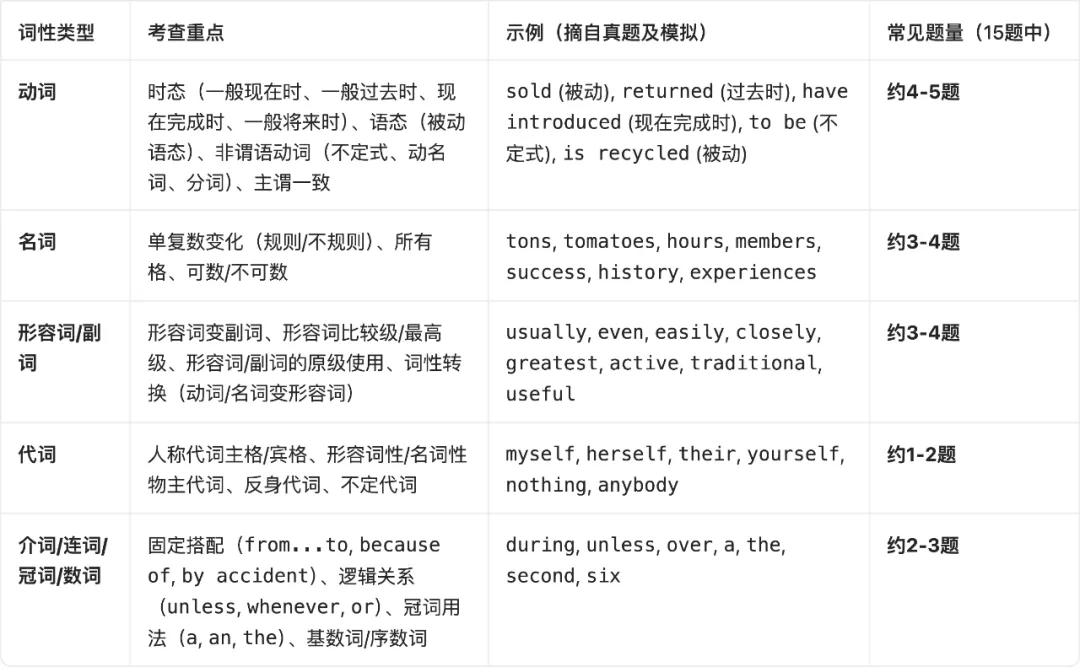 答题策略:中考英语词汇运用命题特点、审题与答题及备考策略(浙江) 第1张