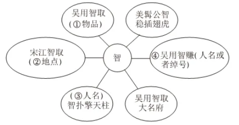 中考名著复习题:《西游记》《水浒传》 第1张