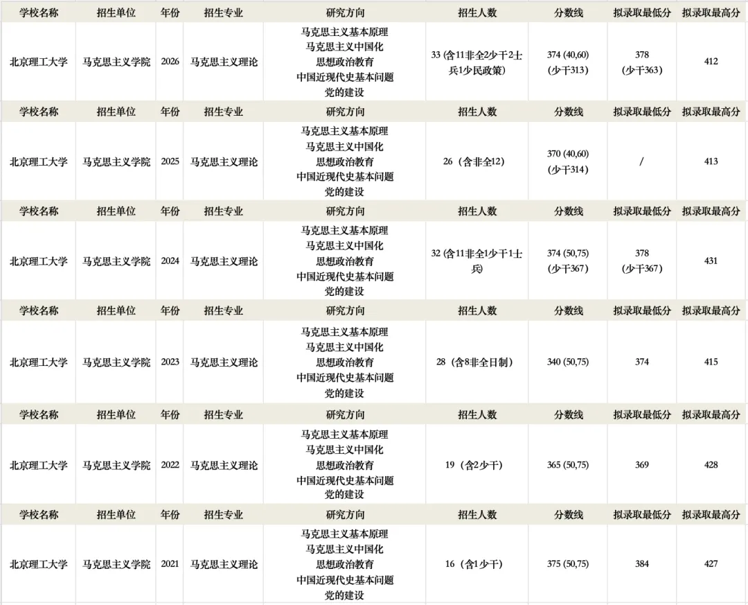 真题择校|北京理工大学27马理论考研分析:内含真题/参考书目/命题特点/择校建议 第15张