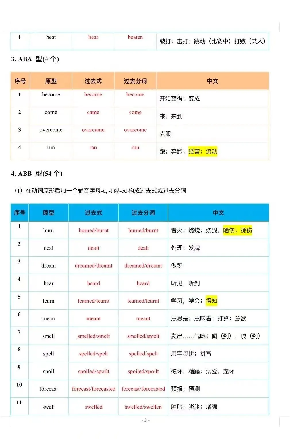 中考常见不规则动词--背记表 第2张