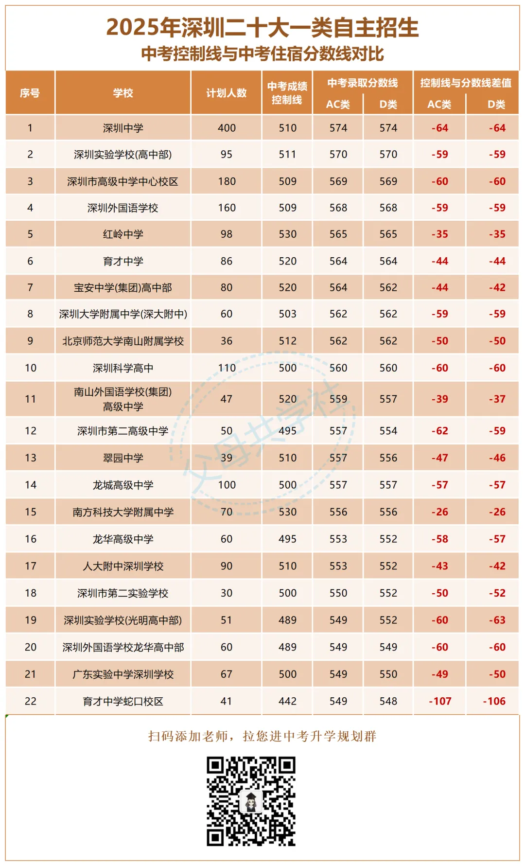 中考降分录取,不是学霸也能冲!深圳中考自招真相来了(附往年真题+简历模板) 第4张