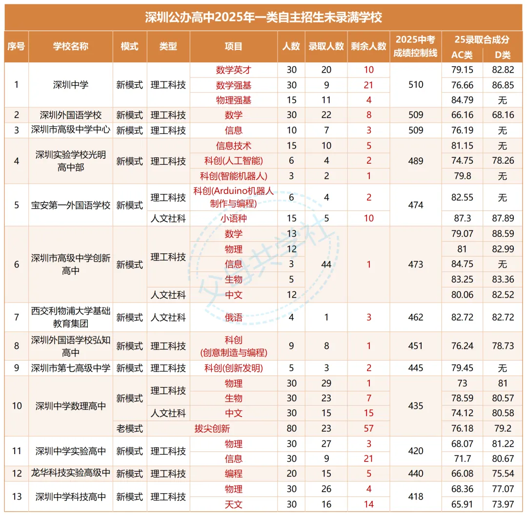 中考降分录取,不是学霸也能冲!深圳中考自招真相来了(附往年真题+简历模板) 第19张