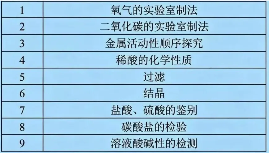 2026年上海市中考理化实验操作考点及对应注意事项 第3张