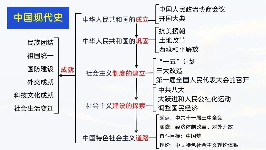 中考复习 | 柴改莉:把脉真题,对症破题——中考历史复习实践探索 第39张