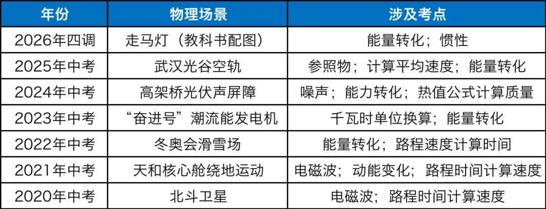 2026中考物理试卷考点分布预测(填空实验题,深度分析) 第2张