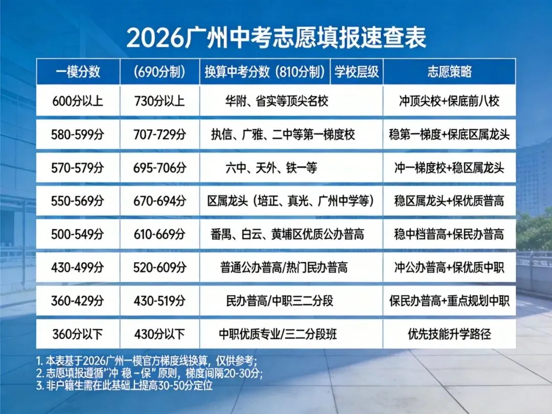2026广州中考一模划重点!梯度线、志愿策略+全省普高分数线预测全指南 第2张