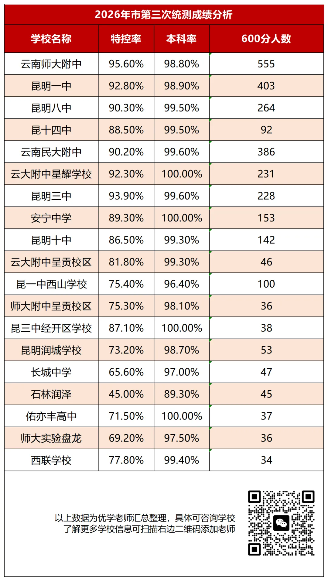 【26中考】部分高中26年高三市统测成绩分析以及往年办学成绩 第3张