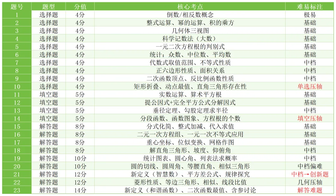 2026经开二模|试卷分析 第5张 2026经开二模|试卷分析 第5张