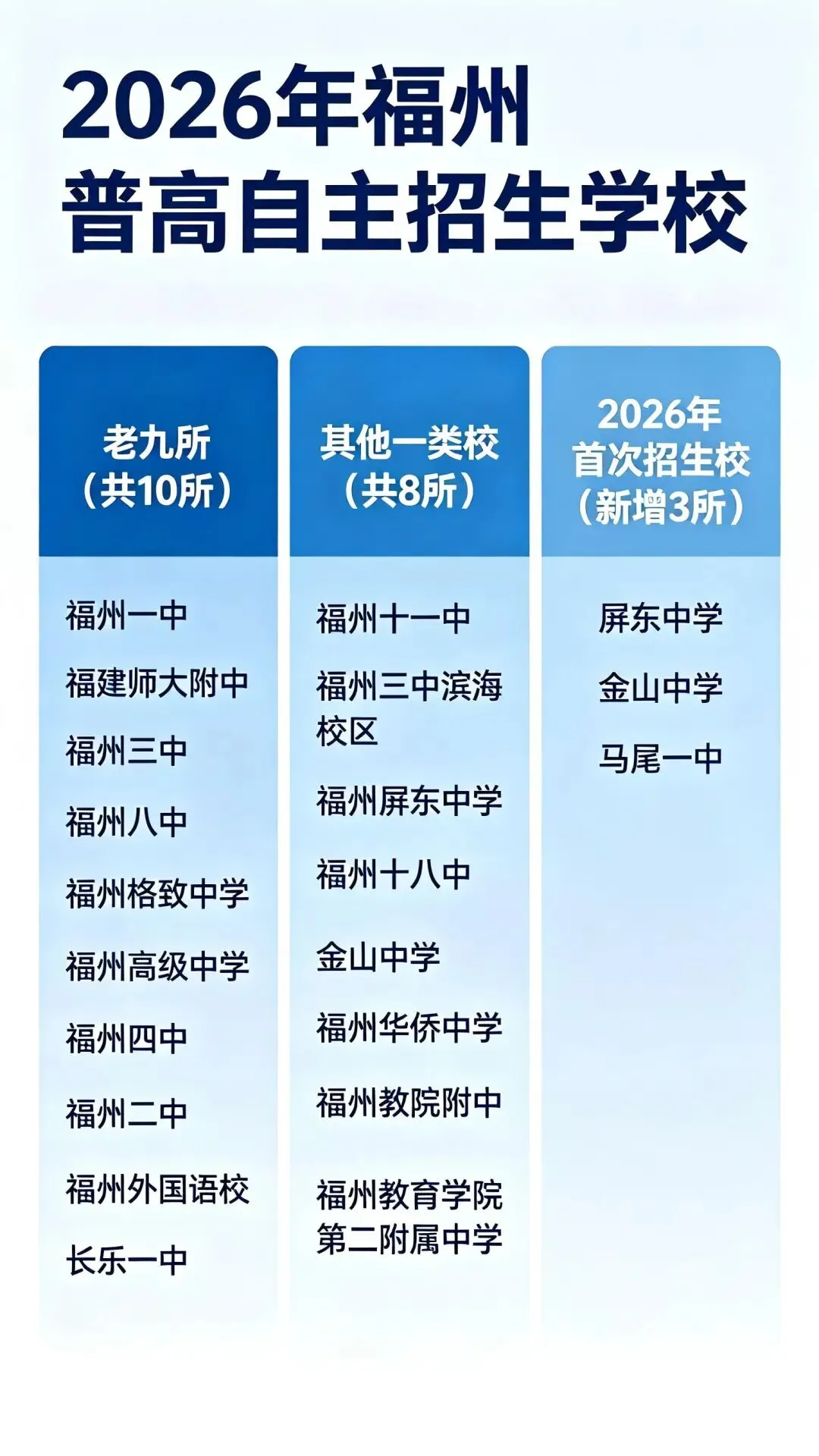中考另一条赛道!2026福州普高自主招生,这些学校今年首招,这些变化千万别踩坑! 第1张 中考另一条赛道!2026福州普高自主招生,这些学校今年首招,这些变化千万别踩坑! 第1张