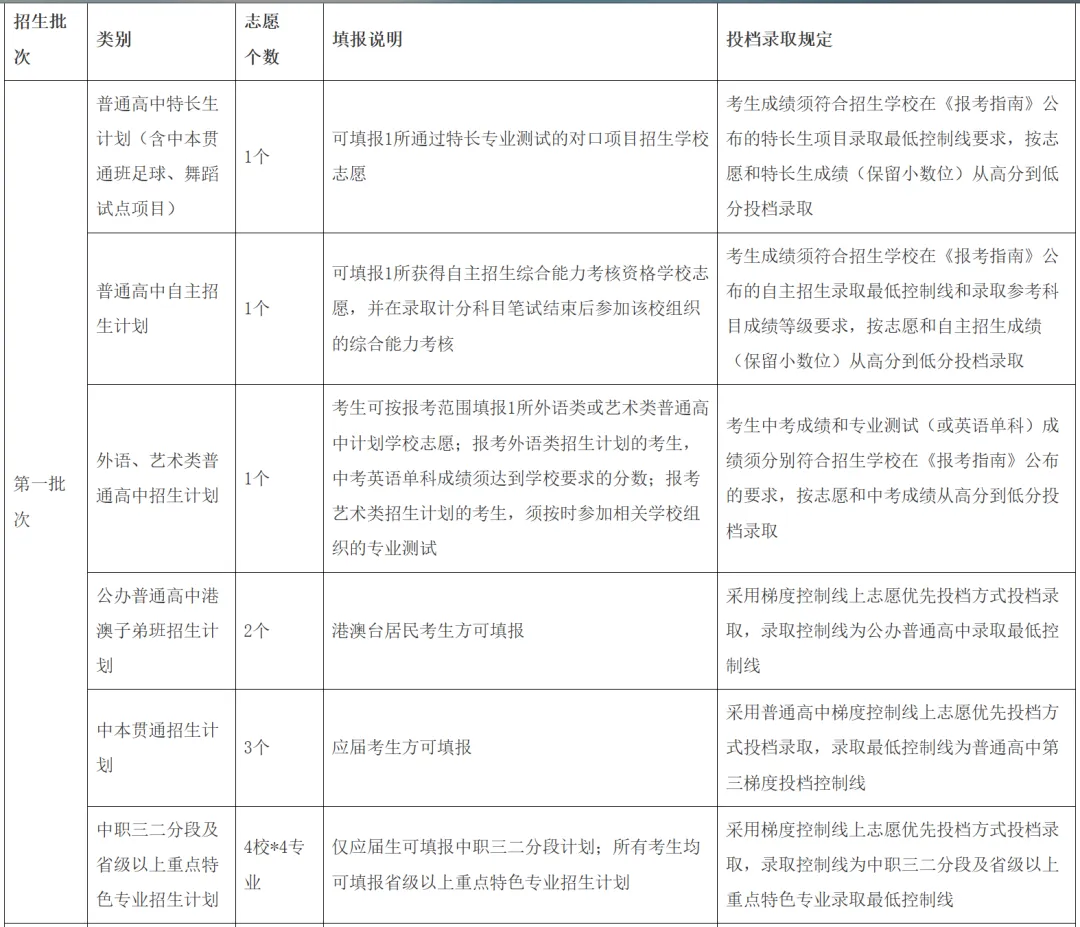 2026年广州市中考志愿填报问答 第2张