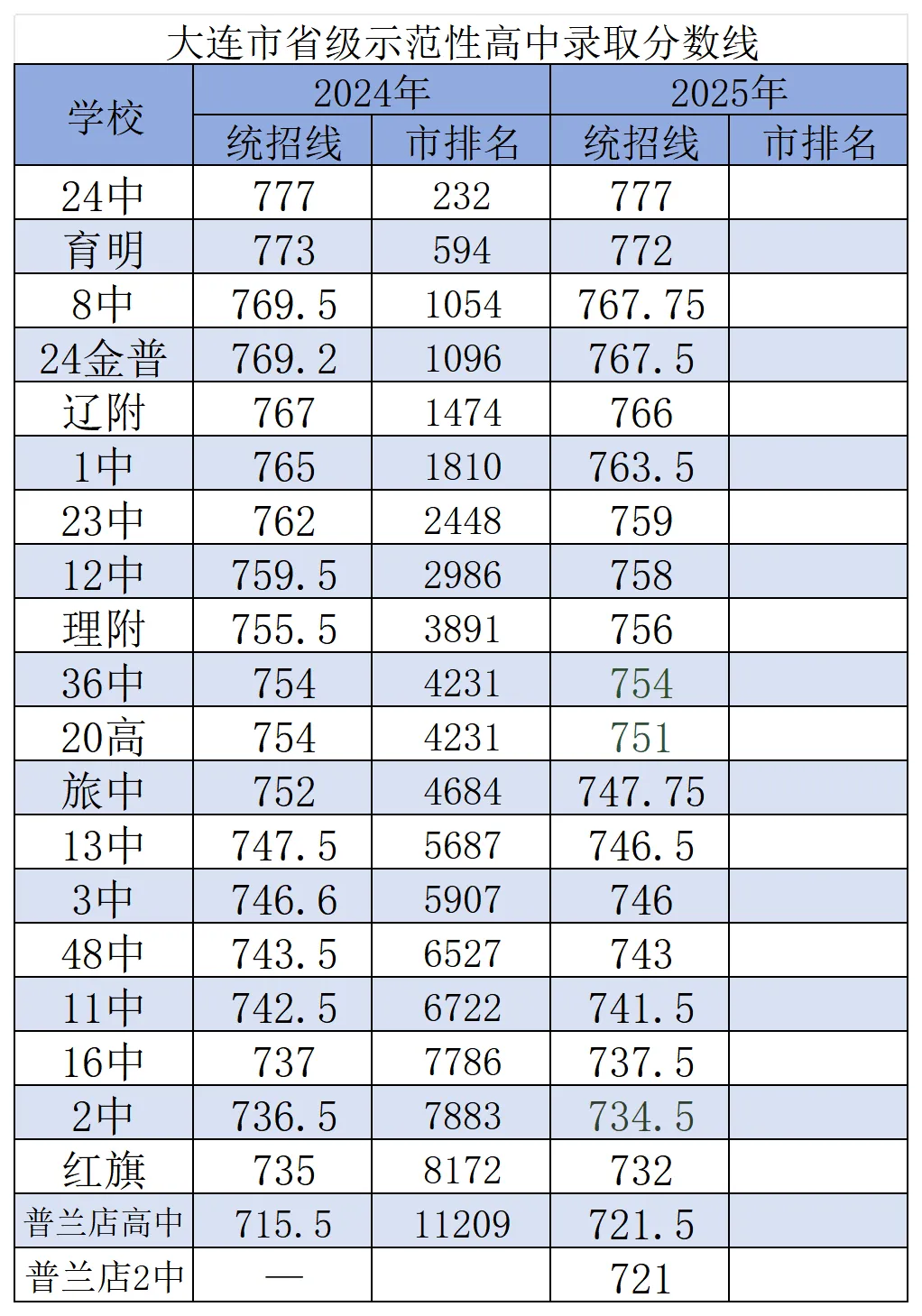 中考数据 | 大连市24、25年统招分数线及对应市排名(附一模、“0.5分一段”表) 第2张