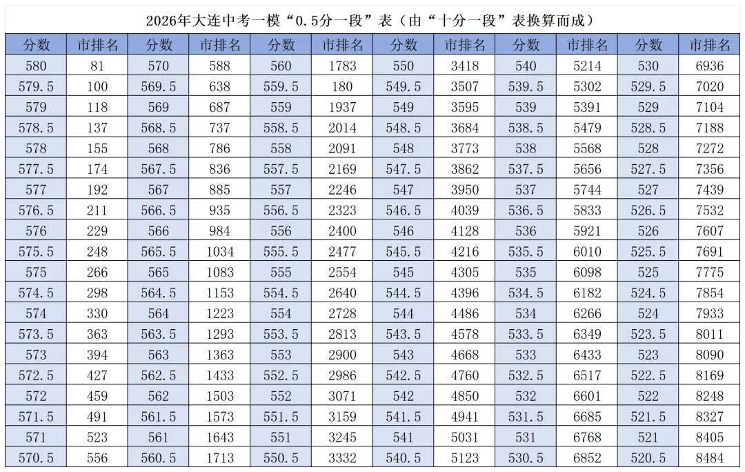 中考数据 | 大连市24、25年统招分数线及对应市排名(附一模、“0.5分一段”表) 第3张