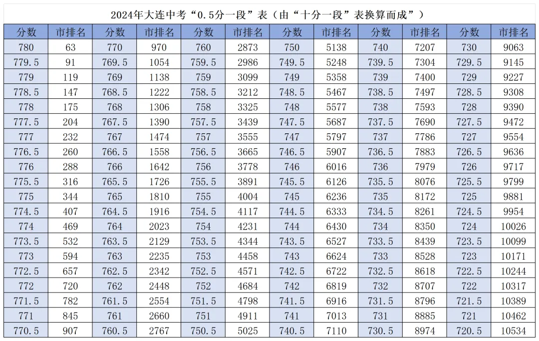 中考数据 | 大连市24、25年统招分数线及对应市排名(附一模、“0.5分一段”表) 第4张