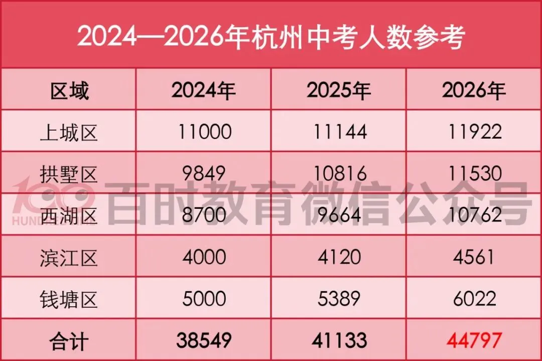 杭州今年中考人数参考!比去年有所增加? 第2张