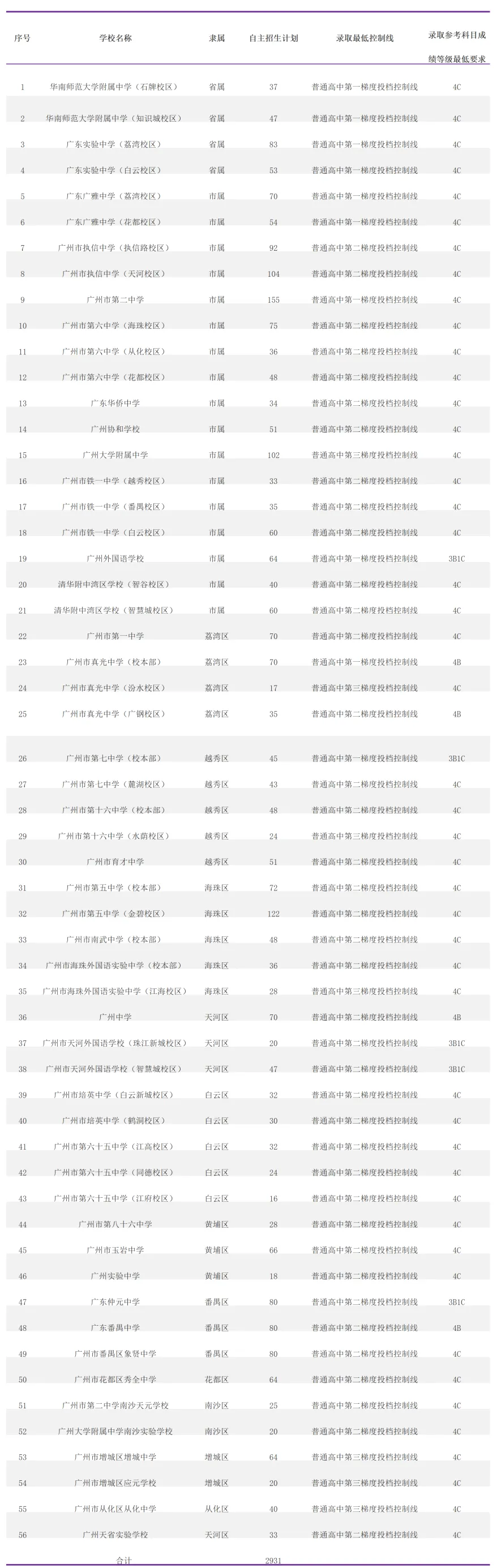 【广州中考】自主招生报名5月15日截止!报名表怎么填?内附各高中自主招生简章 第4张