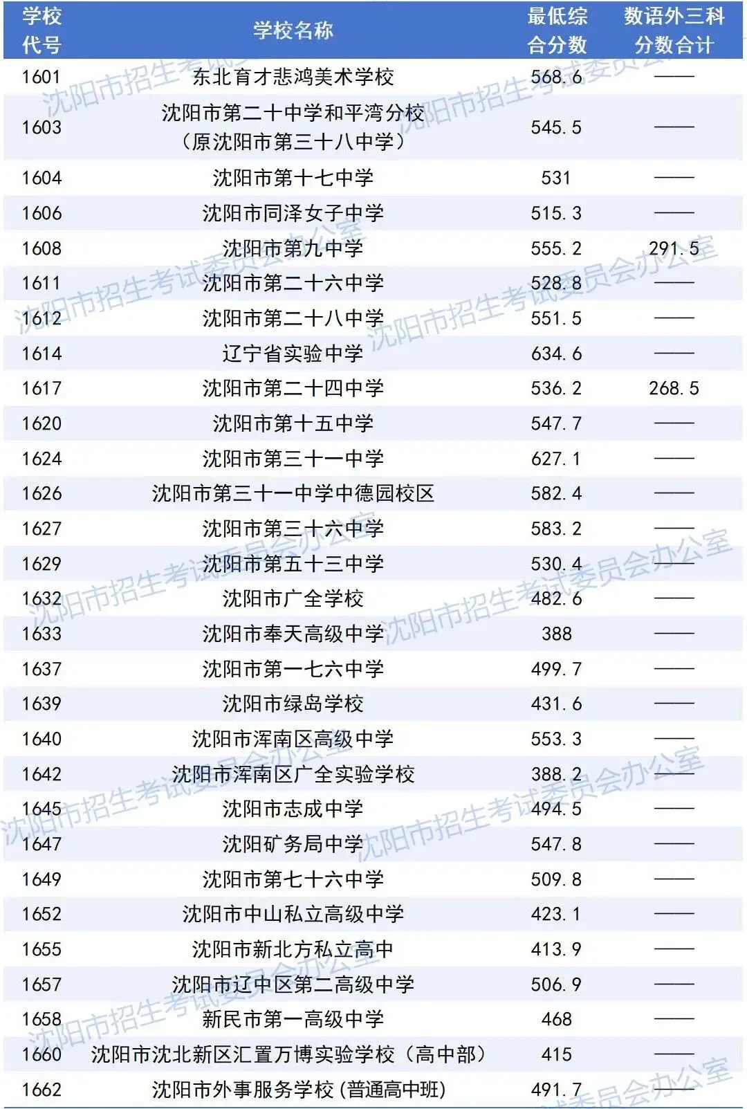 沈阳市2026年中考美术统考成绩今日下午13:00发布!(附往年综合分) 第2张