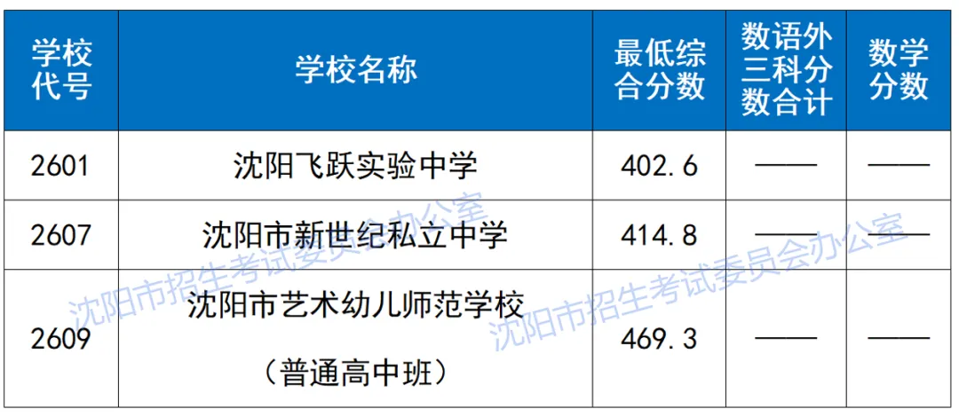 沈阳市2026年中考美术统考成绩今日下午13:00发布!(附往年综合分) 第3张