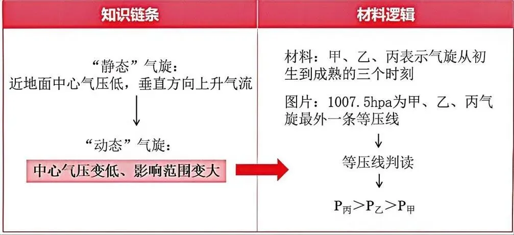 沃土深耕·真题再研|某年3月气旋移动引发的渤海区域水位变化 第9张