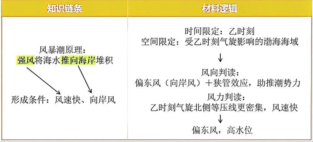 沃土深耕·真题再研|某年3月气旋移动引发的渤海区域水位变化 第11张
