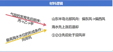 沃土深耕·真题再研|某年3月气旋移动引发的渤海区域水位变化 第13张