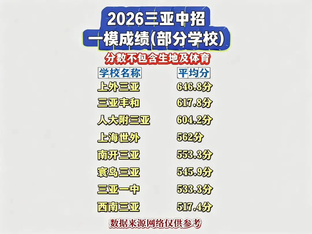 2026三亚中考一模成绩曝光:现在的小升初选择不同的学校,3年后竟差距这么大! 第1张