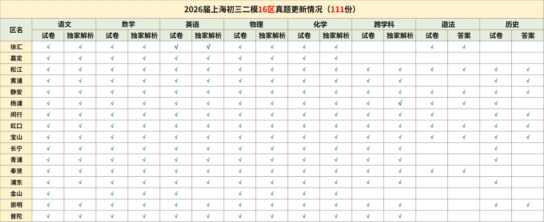 26届初三二模真题卷答案合集+各区定位表+中考志愿填报讲座 第2张