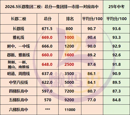 最全:长郡中考二模“总分—集团排—市排—对应高中”,并如何提分? 第3张