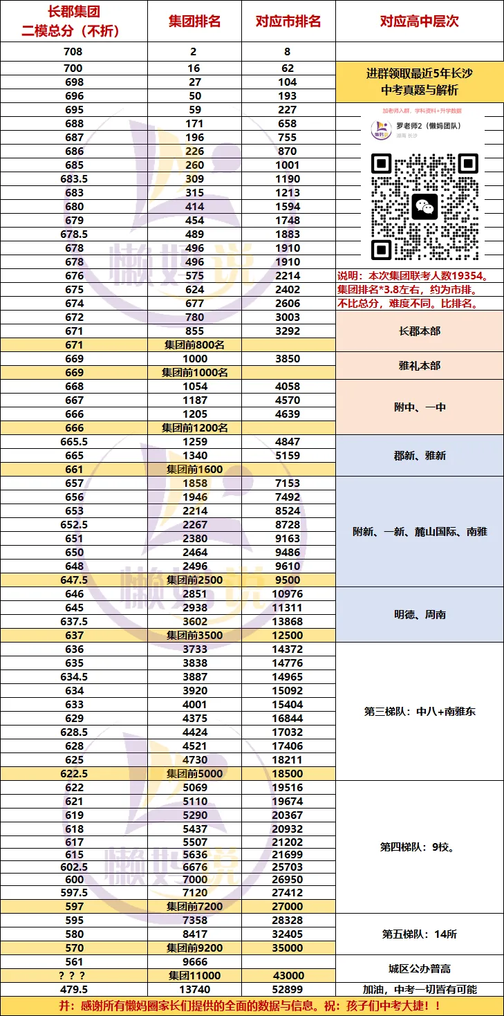 最全:长郡中考二模“总分—集团排—市排—对应高中”,并如何提分? 第4张