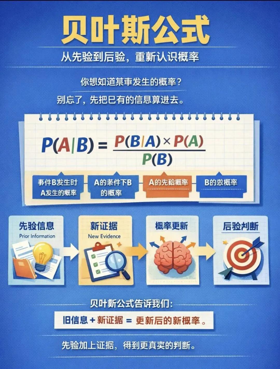 中考冲刺月,用“贝叶斯思维”让复习高效落地 第3张