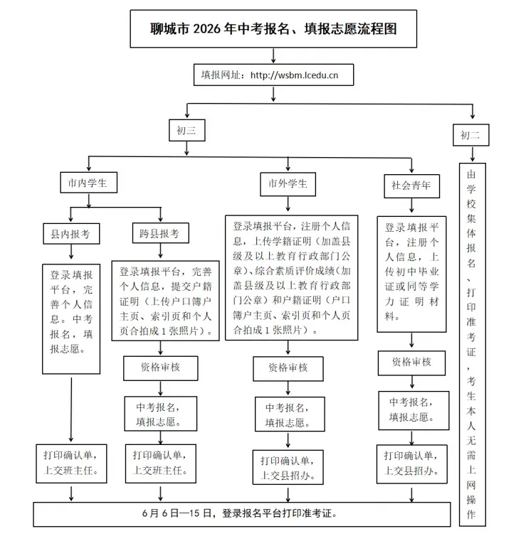 聊城市2026年中考报名填报志愿流程图、指导手册出炉!还有免费咨询会等你来→ 第2张