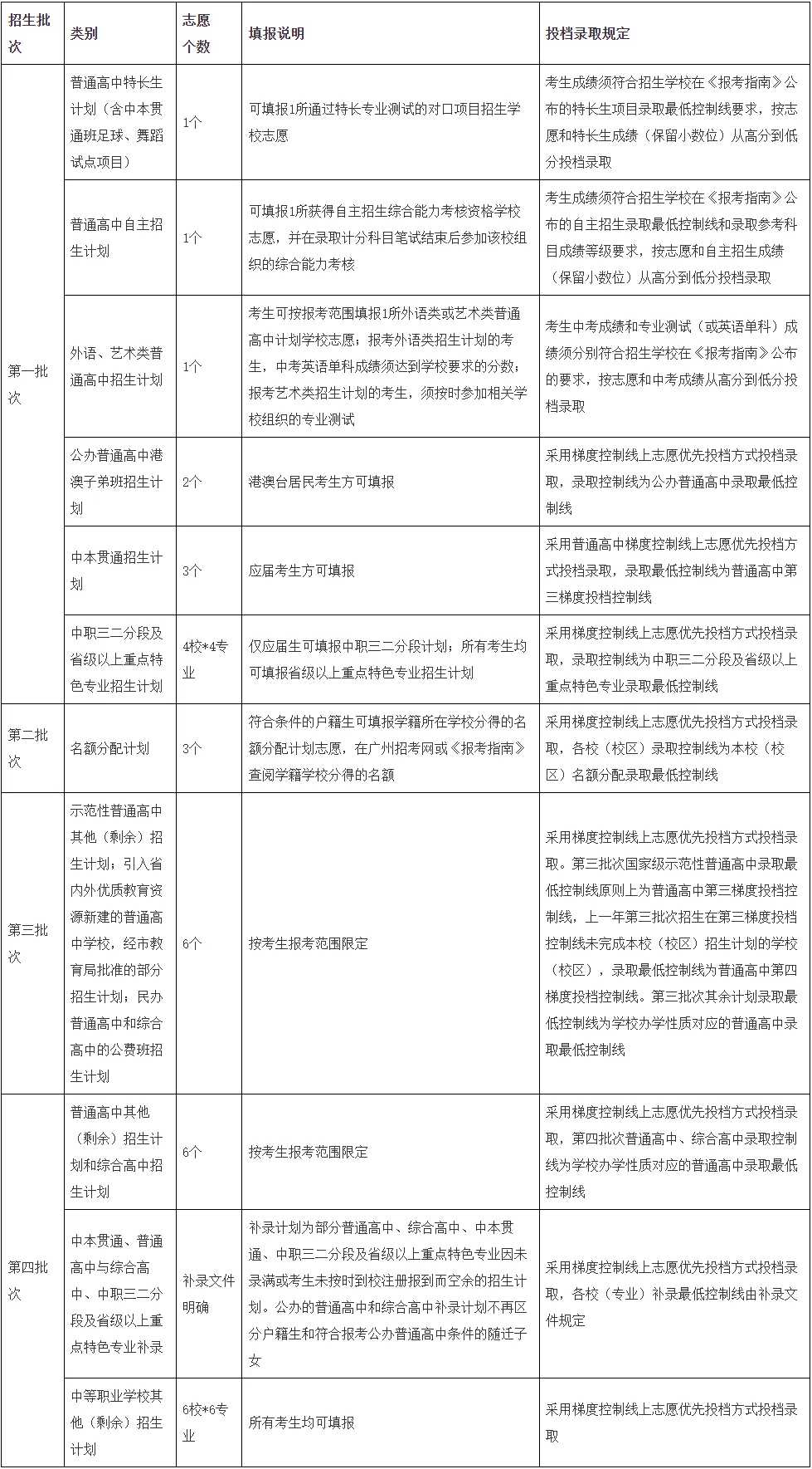 第一梯度划线为10%!2026广州中考志愿填报通知来了(附模拟填报表及官方答疑) 第21张