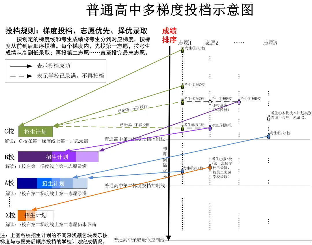 第一梯度划线为10%!2026广州中考志愿填报通知来了(附模拟填报表及官方答疑) 第22张
