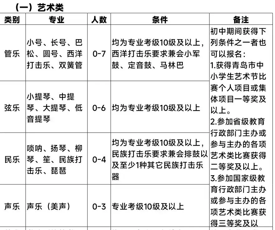 2026 青岛中考艺考分数线出炉!初中艺术千万别断! 第4张