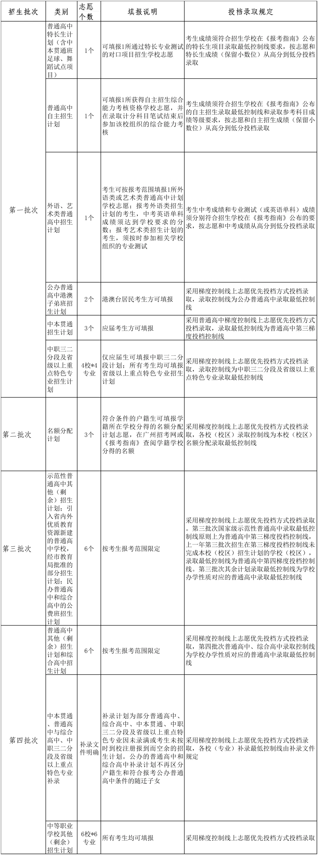 利好丨2026广州中考志愿填报大变化,民办高中降分80分! 第3张