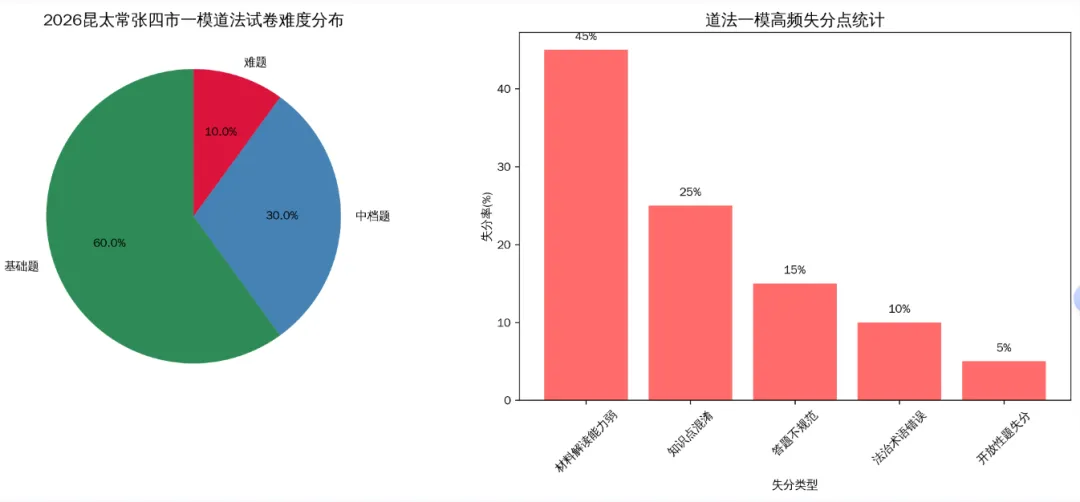 2026昆太常张四市初三道法一模试卷难度分析 第2张