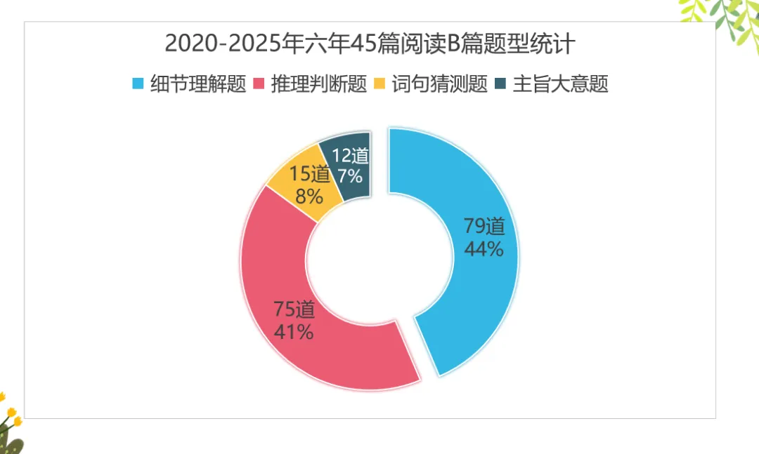 【真题班开营】2020-2025年六年真题阅读B篇-细节理解题 第7张