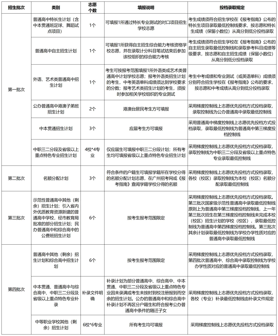 官方发布|2026年广州市中考志愿填报问答 第7张