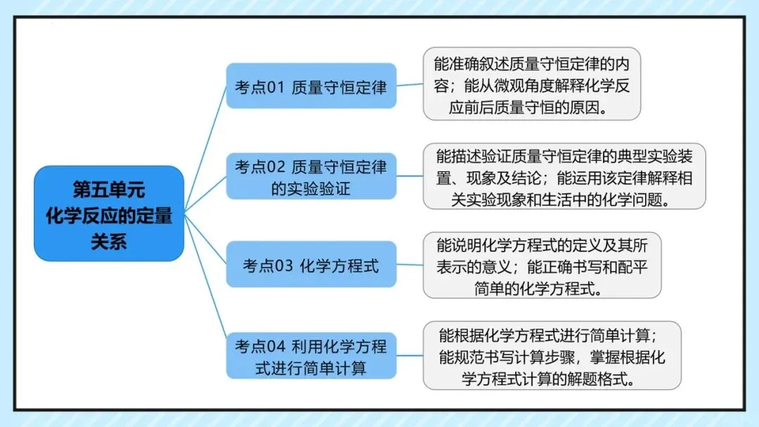 中考专题 化学反应的定量关系复习 第6张
