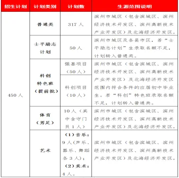 滨州近两年各高中招生政策与中考得分率,新初二初三家长提前看! 第4张
