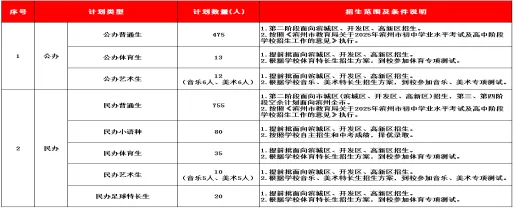 滨州近两年各高中招生政策与中考得分率,新初二初三家长提前看! 第9张
