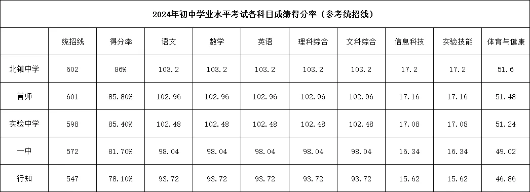 滨州近两年各高中招生政策与中考得分率,新初二初三家长提前看! 第11张