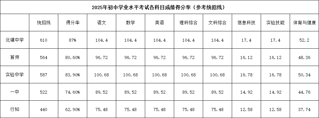 滨州近两年各高中招生政策与中考得分率,新初二初三家长提前看! 第12张
