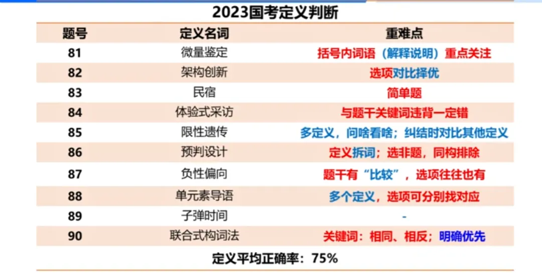 【粉笔980】2023年国考真题之定义判断 第24张