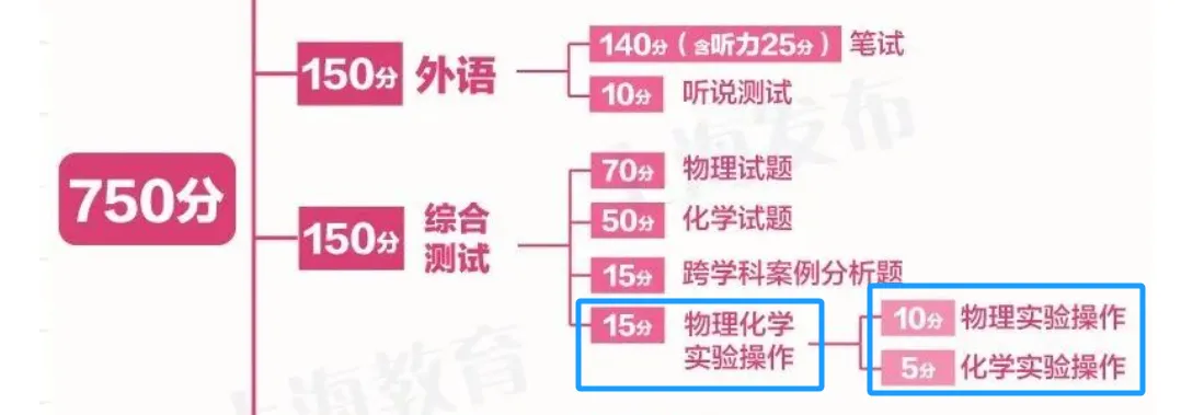5月16日开考!上海中考物化实验操作满分要点全梳理 第2张