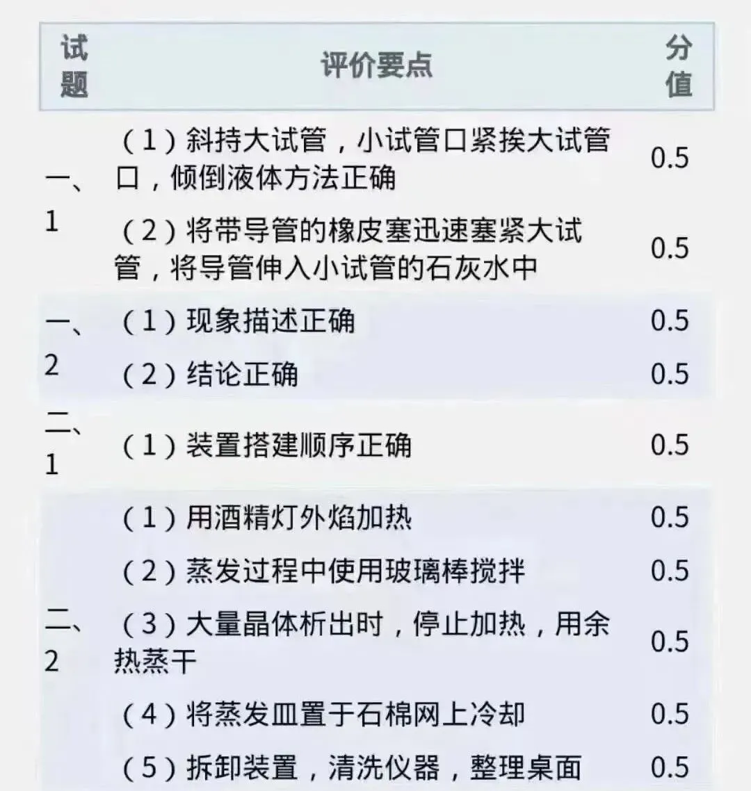 5月16日开考!上海中考物化实验操作满分要点全梳理 第14张