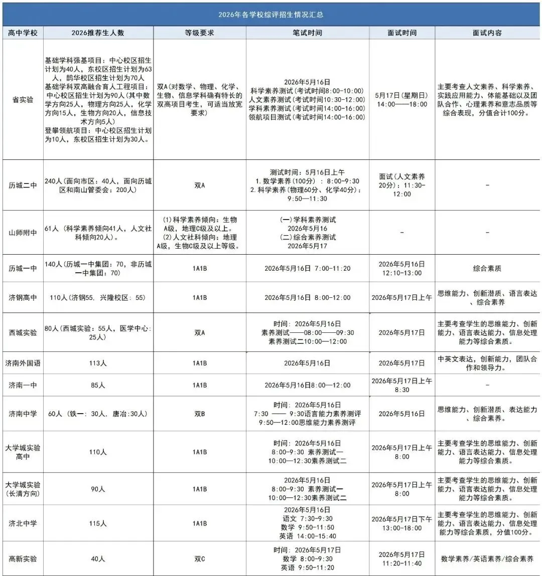 综评新政策│2026山东省济南中考综评攻略 第7张 综评新政策│2026山东省济南中考综评攻略 第7张