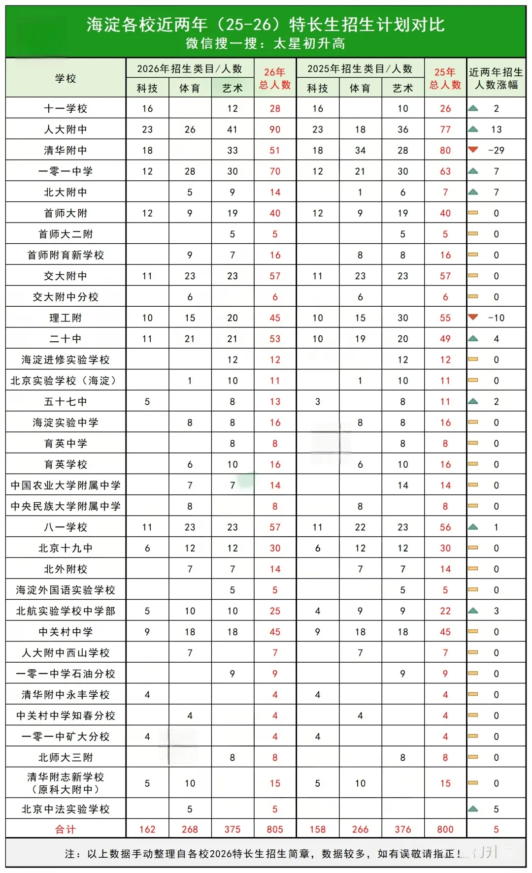 速看!100+所学校已发布2026中考特长生招生简章!近两年数据对比来了! 第1张 速看!100+所学校已发布2026中考特长生招生简章!近两年数据对比来了! 第1张