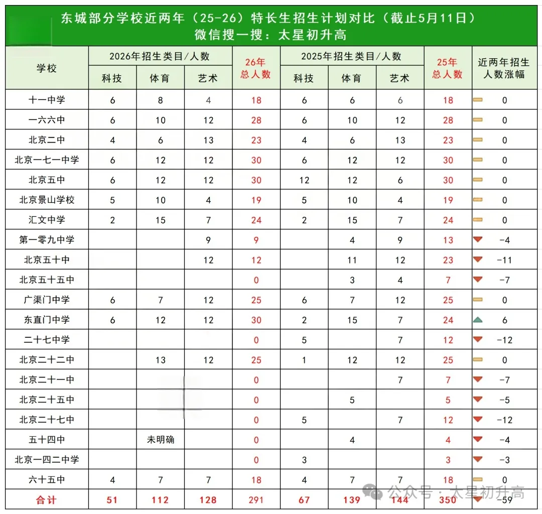 速看!100+所学校已发布2026中考特长生招生简章!近两年数据对比来了! 第2张 速看!100+所学校已发布2026中考特长生招生简章!近两年数据对比来了! 第2张